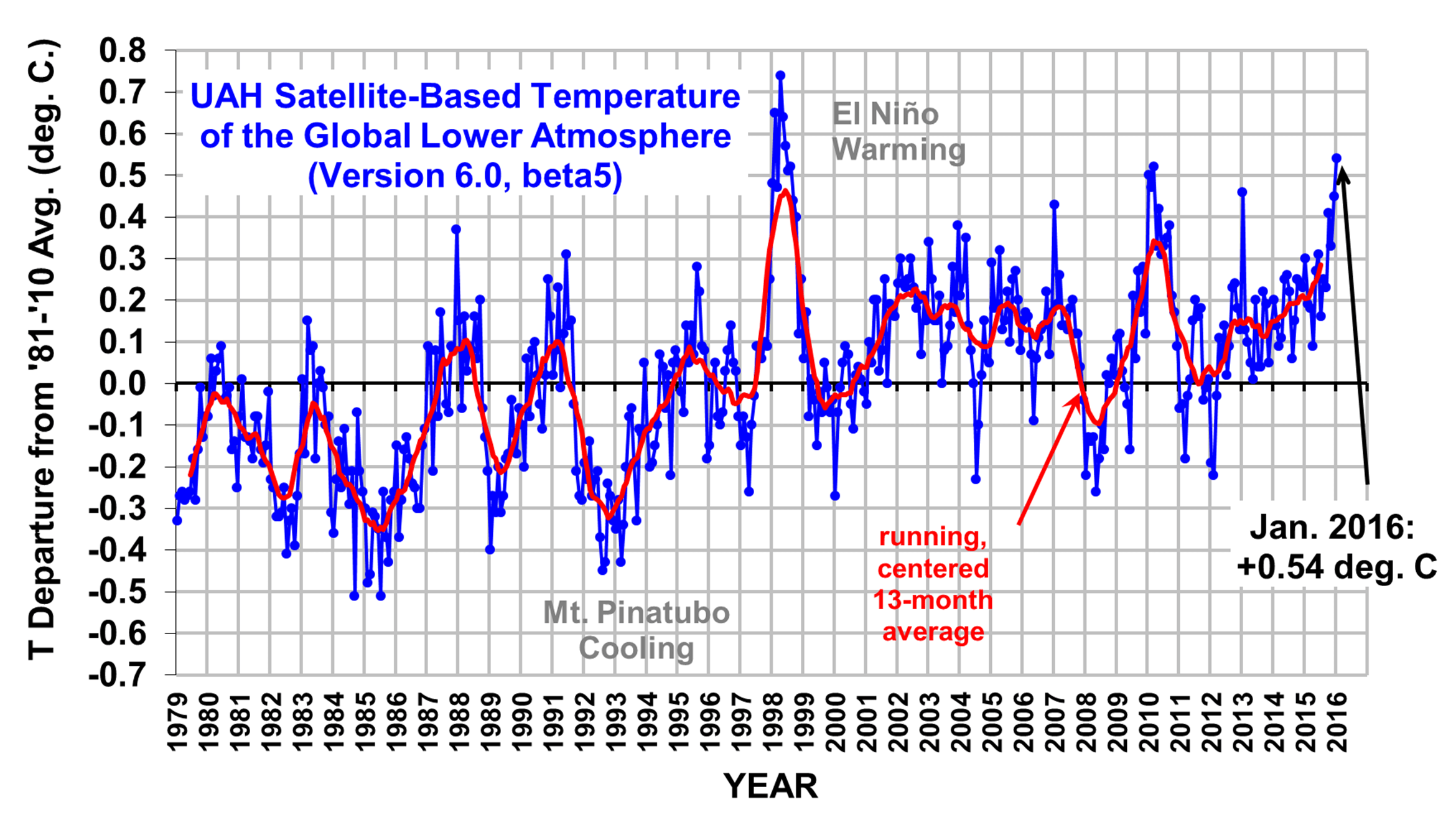 UAH_LT_1979_thru_January_2016_v6.png