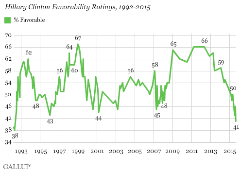 gallup-hillary.png