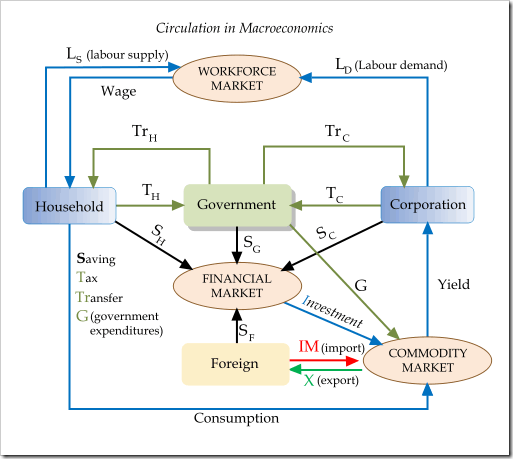 circulation-in-macroeconomics.png
