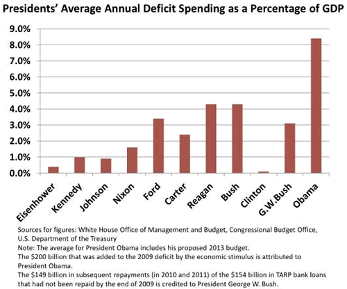 deficit-spending-presidents.gif