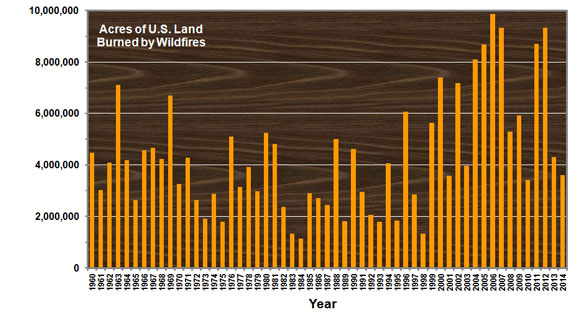 wildfires-acresburned.jpg