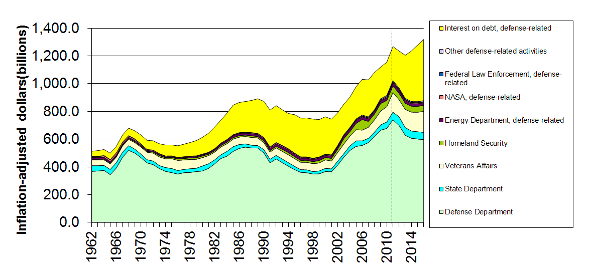 InflationAdjustedDefenseSpending.PNG