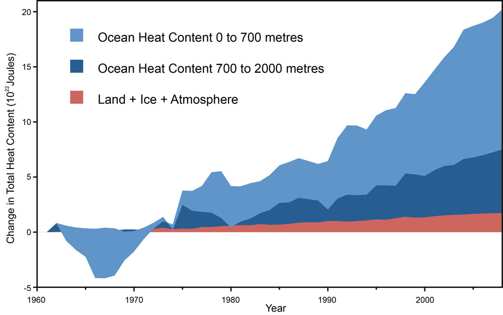 Nuccitelli_OHC_Data.jpg