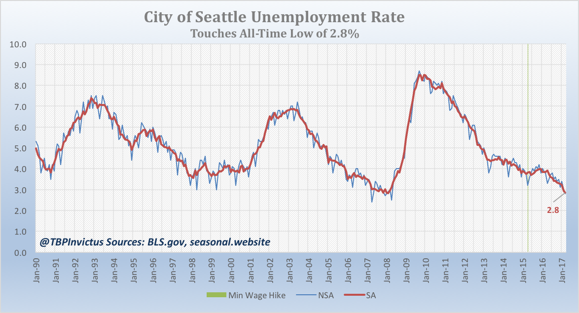 seattle-unrate-042017.png