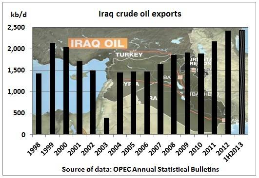 Iraq-crude-oil-exports-1998-1H2013.jpg