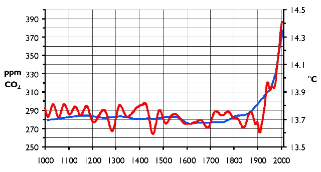 CO2-Temperature-1000-years.jpg