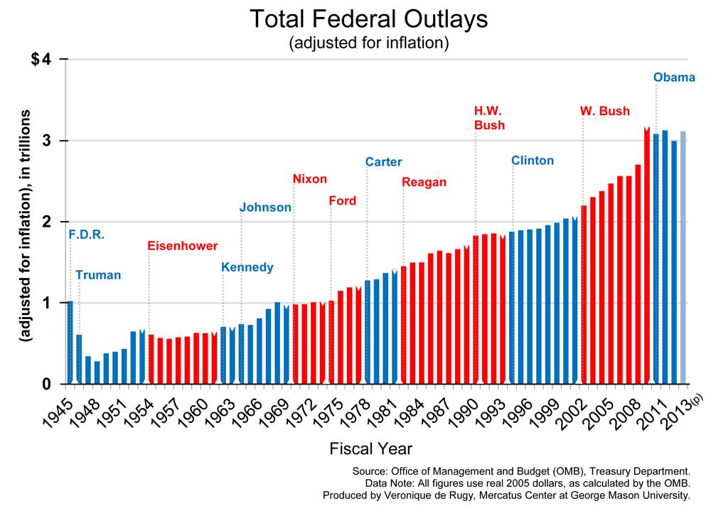 Total-Federal-Outlays-1000.jpg