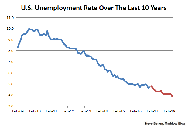 Nov-26-18-Maddow-Unemployment.png