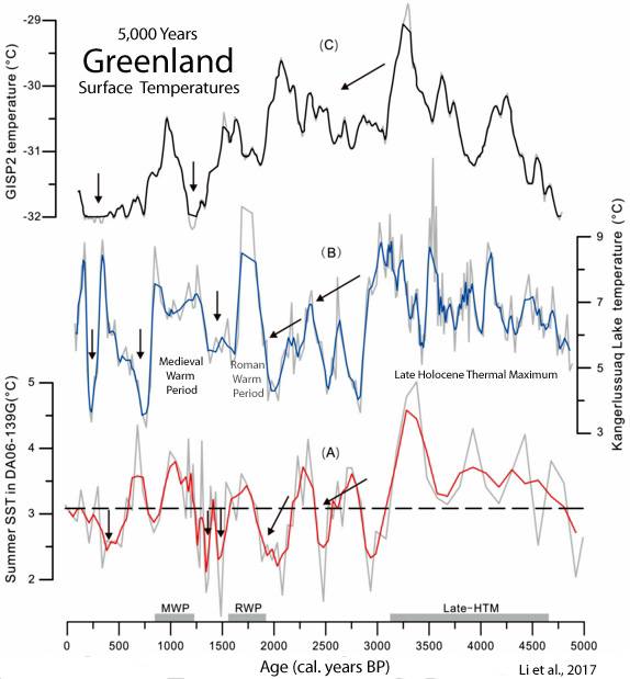 Holocene-Cooling-Greenland-Li-2017.jpg