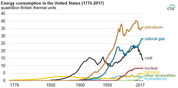 US_historical_energy_consumption.png