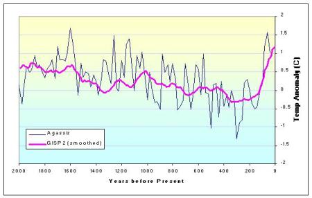 Greenland_2kyr_Ice_core_temp.JPG