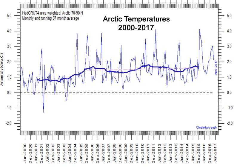 Arctic-Temperatures-2000-2017.jpg