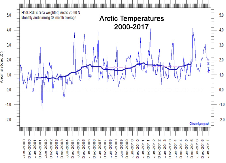 Arctic-Temperatures-2000-2017.jpg