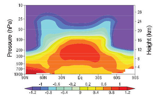 temp_altitude_latitude_forecastwithscale.jpg