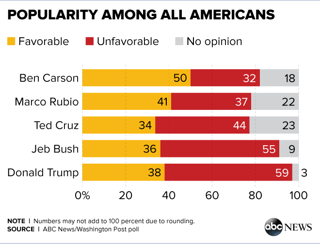 ABCWashPostPolls_1110_PopAmericans.png