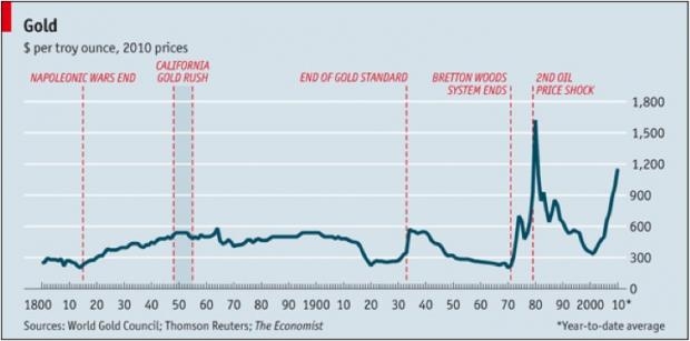 saupload_gold_prices_since_1800.jpg