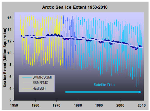 ArcticIceextent1953-2010.jpg