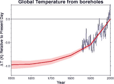 Hockey_Stick_borehole.gif