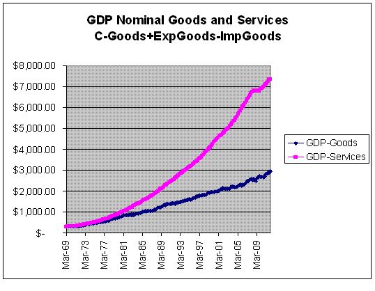 GDP-NominalGoodsAndServTotal.gif