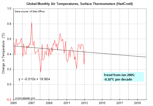 hadcrut4-2005-2013-global-temp.gif