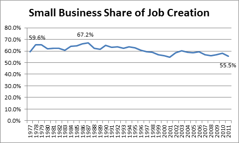 small-business-share-of-job-creation.png
