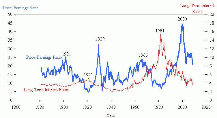 DOW_PE_1860to2008.gif