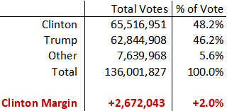 blog_clinton_popular_vote_2016_12_06.jpg