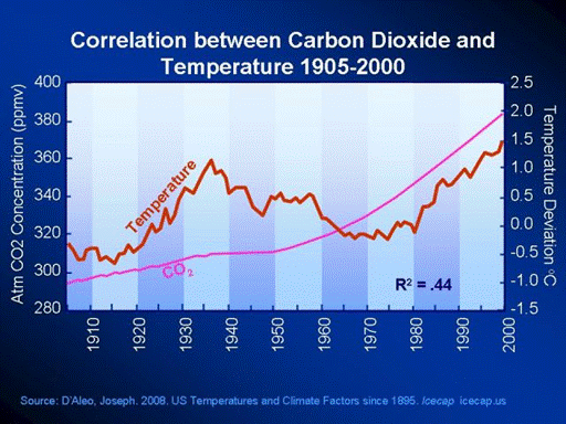 Bastardi-CO2Temp.gif