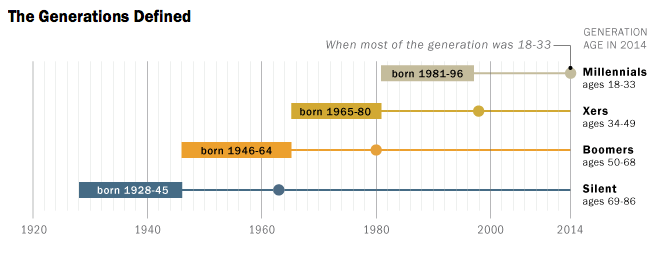 generations-timeframe-chart.png