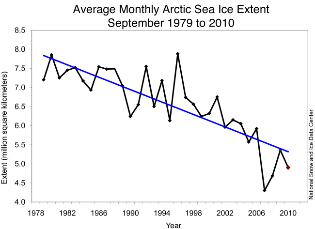 min_seaice_extent1979_2010nsidc.png
