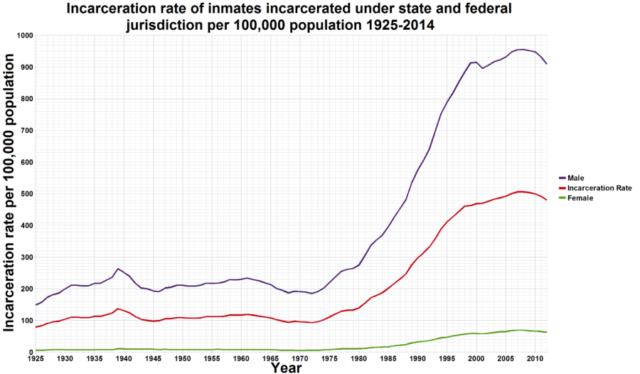 incarceration-rate-graph.png