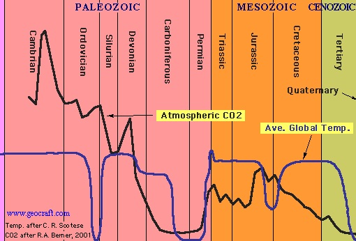CO2-levels-Earth-history.jpg