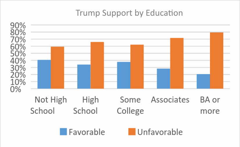 TrumpSupportByEducation.png