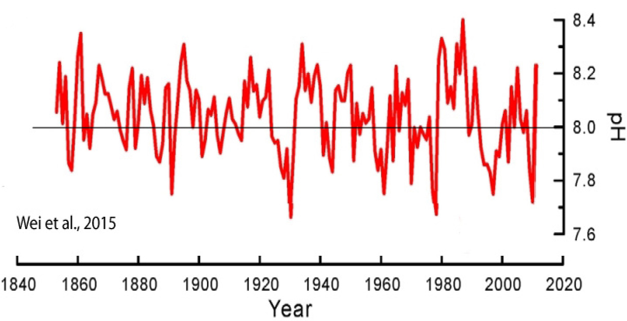 pH-values-Wei-2015.jpg