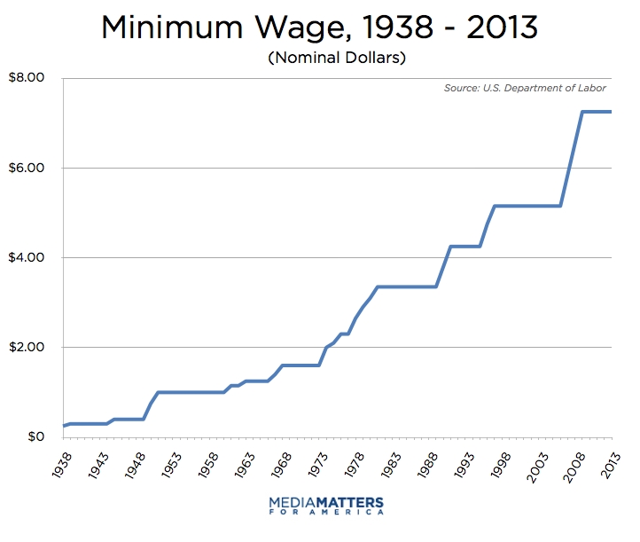 minwage-nominal.jpg