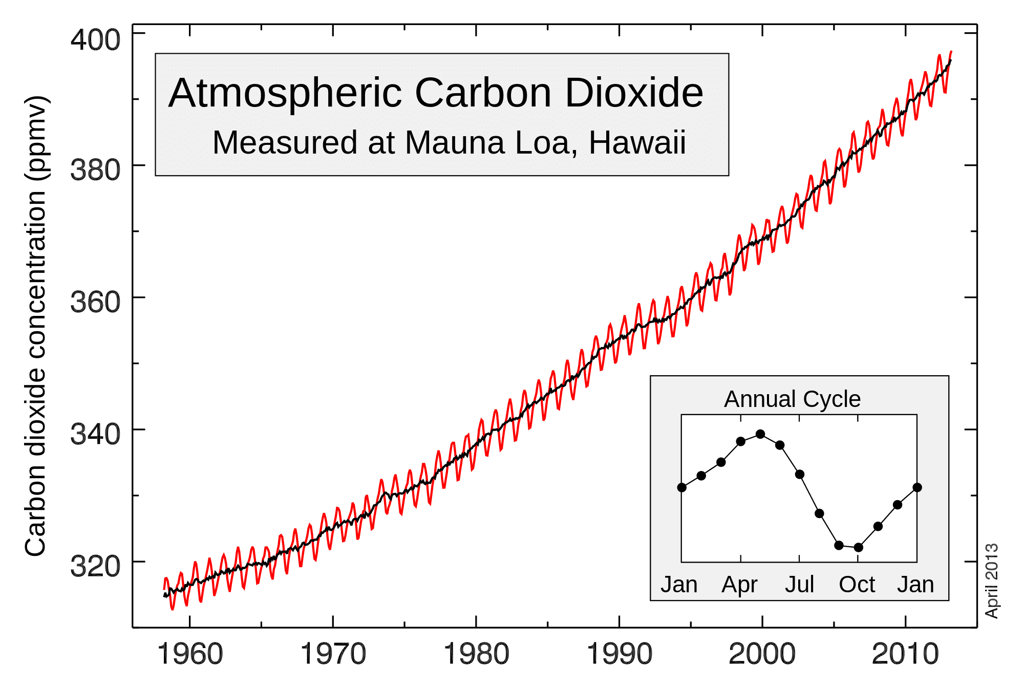 2000px-Mauna_Loa_Carbon_Dioxide_Apr2013.svg.png