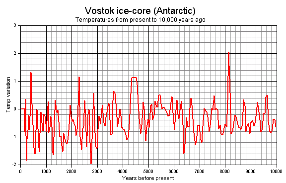 Vostok_to_10Kybp.gif