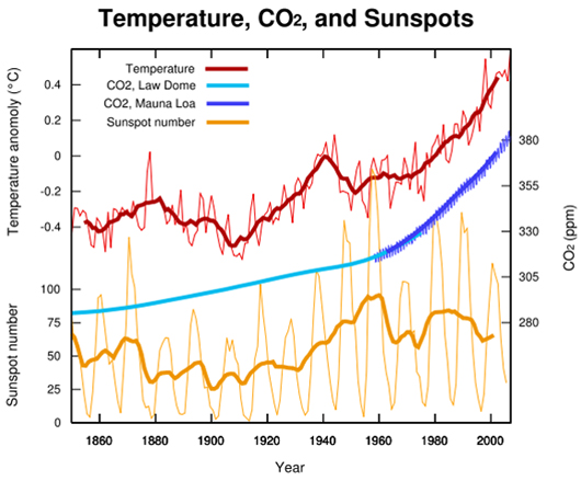 600px-Temp-sunspot-co2.jpg