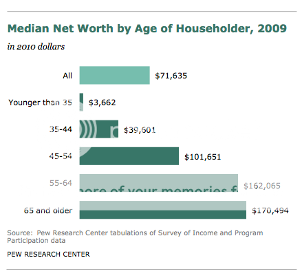 net-worth-by-age-group_zpsffb78ba5.png