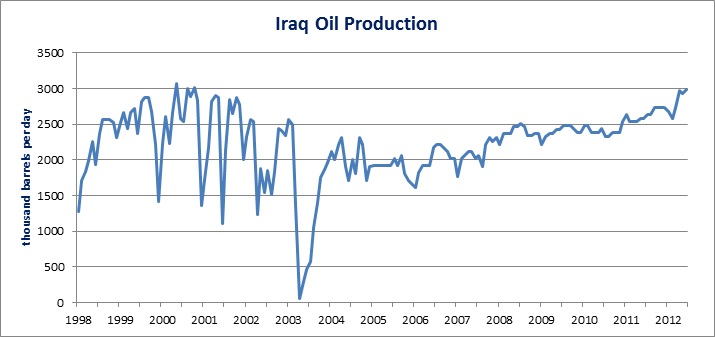iraq-oil-graph2.jpg