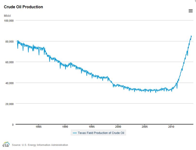 EIA-Texas-Crude-Production.jpg