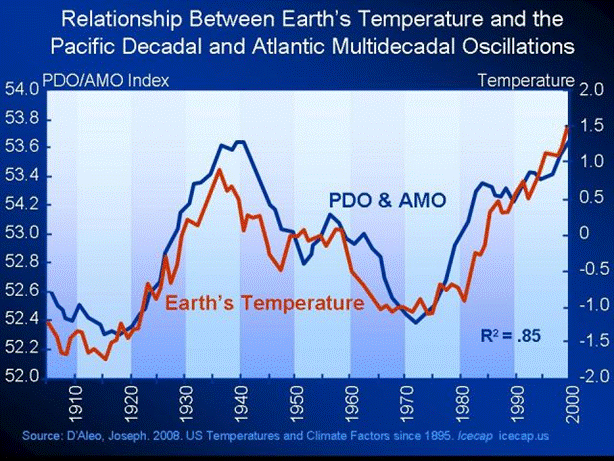 Bastardi-PDOAMO-correlation.gif