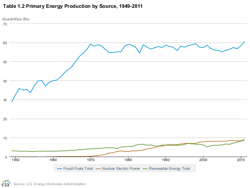 US_Total_Energy_1949-2011.png
