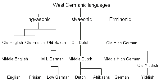 West_Germanic_languages_%28simplified%29.png