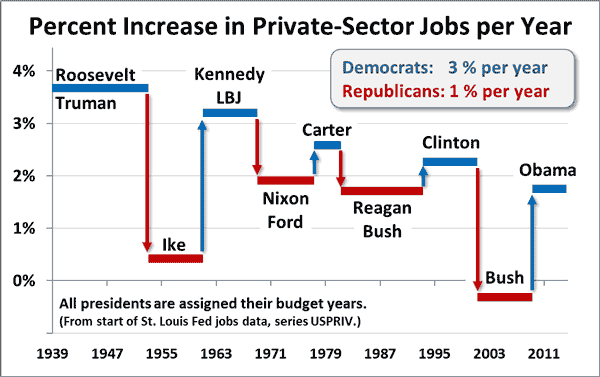 xJobs-Rep-Dem-percent.png.pagespeed.ic.yO3mXKgft6.png