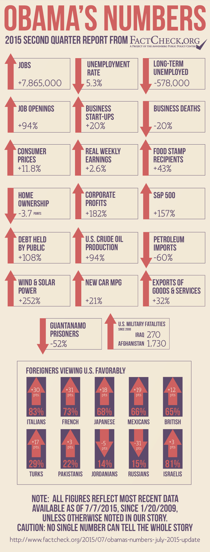 ObamasNumbers-2015-Q2.png