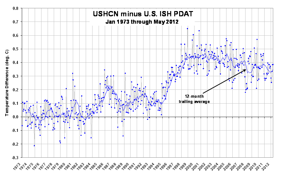 USHCN-minus-ISH-PDAT-US-1973-thru-May-2012.png