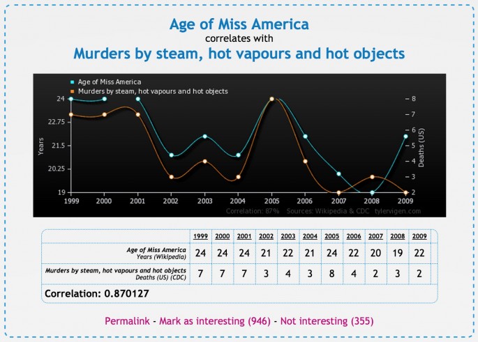 Spurious-Correlations-101-685x491.jpg