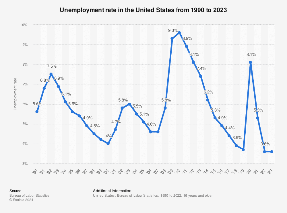 unemployment-rate-in-the-usa-since-1990.jpg