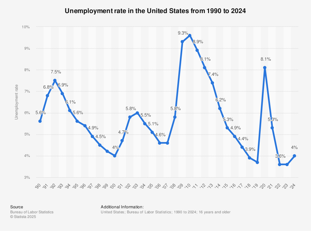 unemployment-rate-in-the-usa-since-1990.jpg